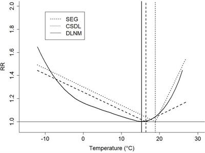 Long Term Adaptation to Heat Stress: Shifts in the Minimum Mortality Temperature in the Netherlands